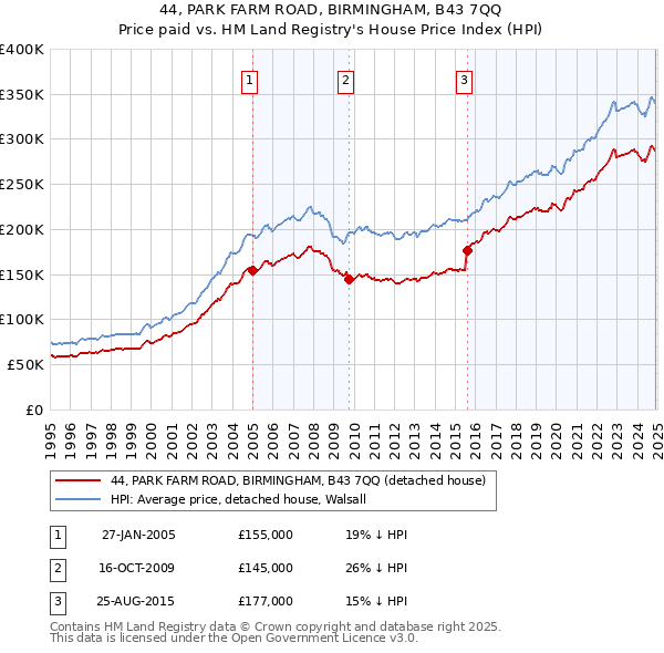 44, PARK FARM ROAD, BIRMINGHAM, B43 7QQ: Price paid vs HM Land Registry's House Price Index