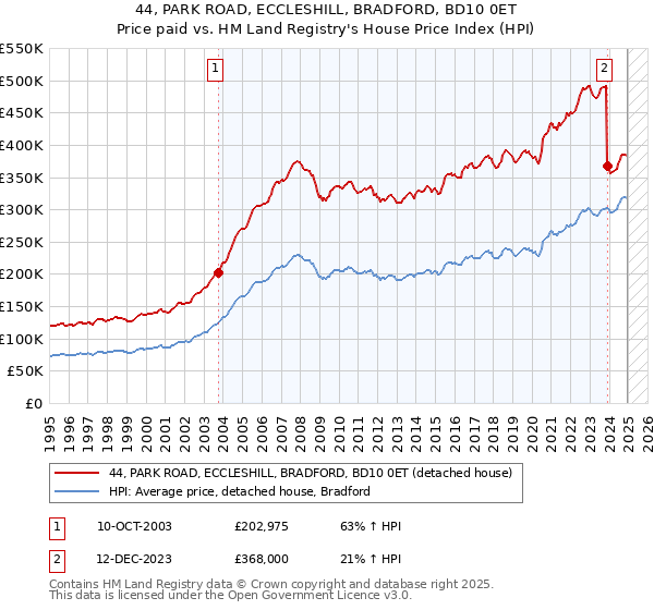 44, PARK ROAD, ECCLESHILL, BRADFORD, BD10 0ET: Price paid vs HM Land Registry's House Price Index