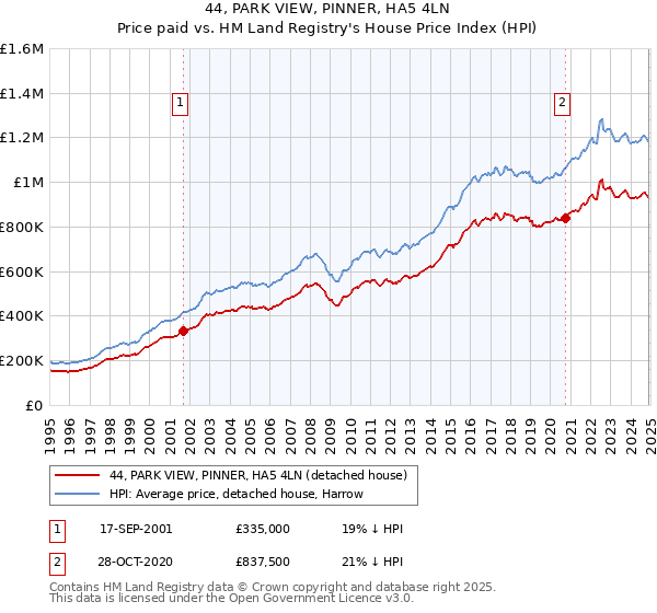 44, PARK VIEW, PINNER, HA5 4LN: Price paid vs HM Land Registry's House Price Index