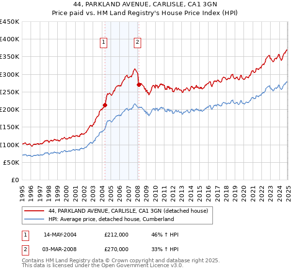 44, PARKLAND AVENUE, CARLISLE, CA1 3GN: Price paid vs HM Land Registry's House Price Index