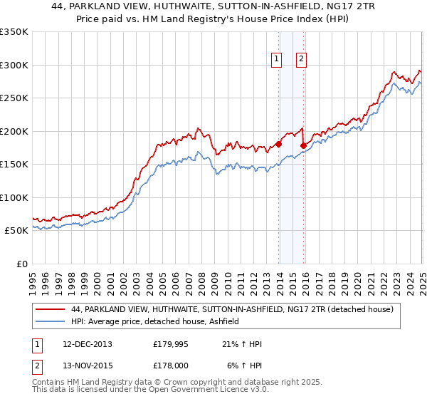 44, PARKLAND VIEW, HUTHWAITE, SUTTON-IN-ASHFIELD, NG17 2TR: Price paid vs HM Land Registry's House Price Index