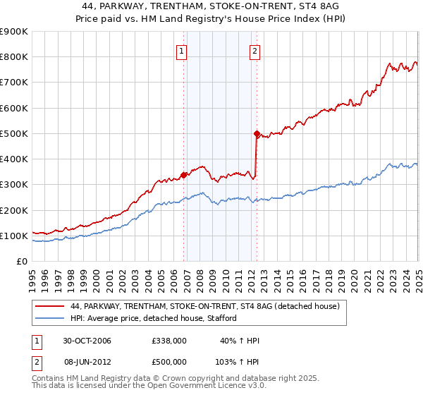 44, PARKWAY, TRENTHAM, STOKE-ON-TRENT, ST4 8AG: Price paid vs HM Land Registry's House Price Index