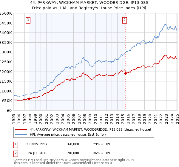 44, PARKWAY, WICKHAM MARKET, WOODBRIDGE, IP13 0SS: Price paid vs HM Land Registry's House Price Index