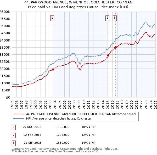 44, PARKWOOD AVENUE, WIVENHOE, COLCHESTER, CO7 9AN: Price paid vs HM Land Registry's House Price Index