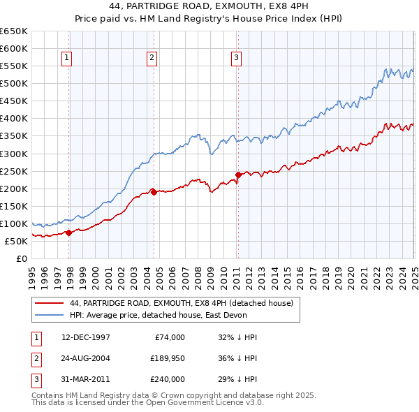 44, PARTRIDGE ROAD, EXMOUTH, EX8 4PH: Price paid vs HM Land Registry's House Price Index