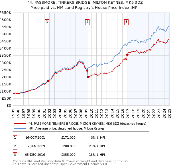 44, PASSMORE, TINKERS BRIDGE, MILTON KEYNES, MK6 3DZ: Price paid vs HM Land Registry's House Price Index