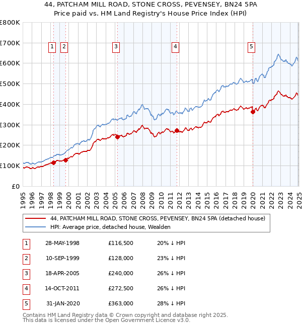44, PATCHAM MILL ROAD, STONE CROSS, PEVENSEY, BN24 5PA: Price paid vs HM Land Registry's House Price Index