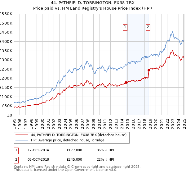 44, PATHFIELD, TORRINGTON, EX38 7BX: Price paid vs HM Land Registry's House Price Index