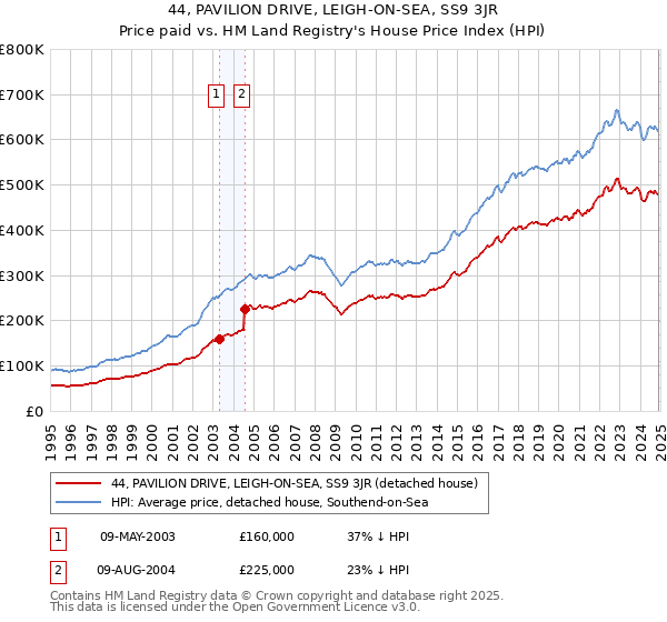 44, PAVILION DRIVE, LEIGH-ON-SEA, SS9 3JR: Price paid vs HM Land Registry's House Price Index