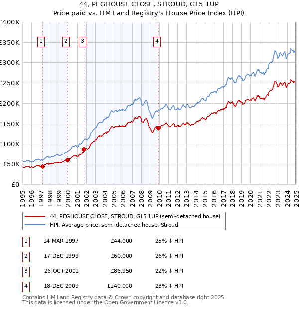 44, PEGHOUSE CLOSE, STROUD, GL5 1UP: Price paid vs HM Land Registry's House Price Index
