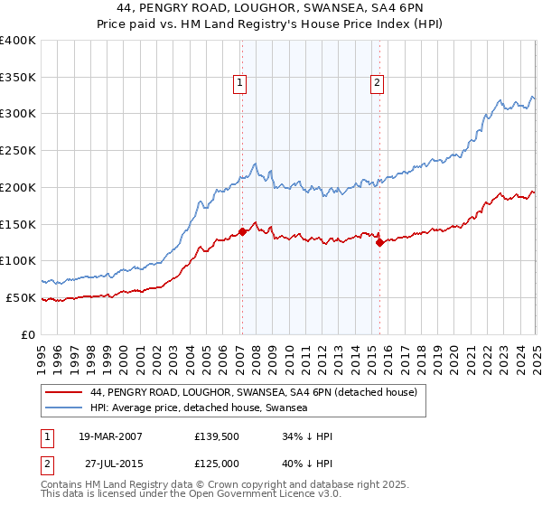 44, PENGRY ROAD, LOUGHOR, SWANSEA, SA4 6PN: Price paid vs HM Land Registry's House Price Index