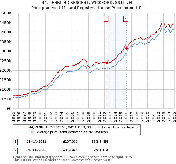 44, PENRITH CRESCENT, WICKFORD, SS11 7FL: Price paid vs HM Land Registry's House Price Index