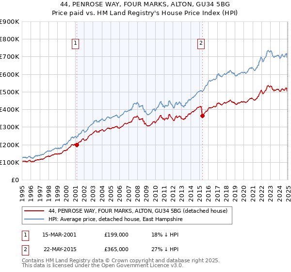 44, PENROSE WAY, FOUR MARKS, ALTON, GU34 5BG: Price paid vs HM Land Registry's House Price Index