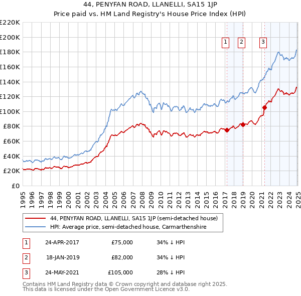 44, PENYFAN ROAD, LLANELLI, SA15 1JP: Price paid vs HM Land Registry's House Price Index