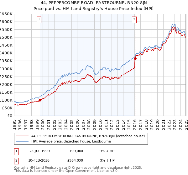 44, PEPPERCOMBE ROAD, EASTBOURNE, BN20 8JN: Price paid vs HM Land Registry's House Price Index