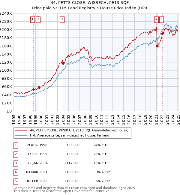 44, PETTS CLOSE, WISBECH, PE13 3QE: Price paid vs HM Land Registry's House Price Index