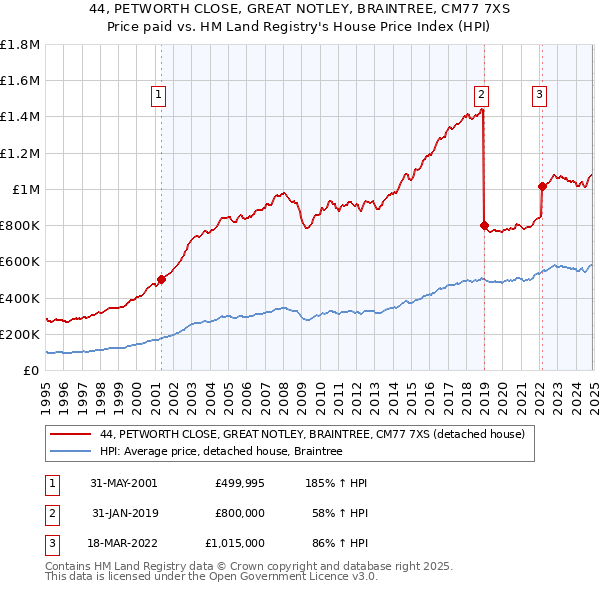 44, PETWORTH CLOSE, GREAT NOTLEY, BRAINTREE, CM77 7XS: Price paid vs HM Land Registry's House Price Index