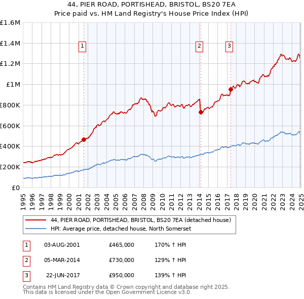 44, PIER ROAD, PORTISHEAD, BRISTOL, BS20 7EA: Price paid vs HM Land Registry's House Price Index