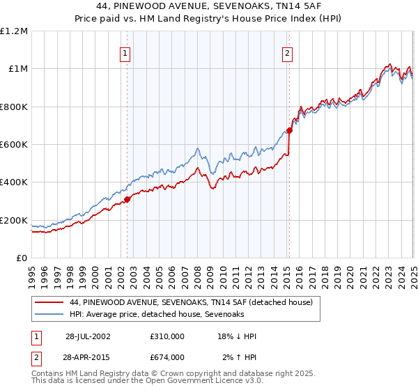44, PINEWOOD AVENUE, SEVENOAKS, TN14 5AF: Price paid vs HM Land Registry's House Price Index