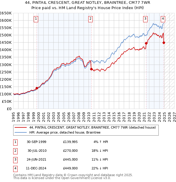 44, PINTAIL CRESCENT, GREAT NOTLEY, BRAINTREE, CM77 7WR: Price paid vs HM Land Registry's House Price Index