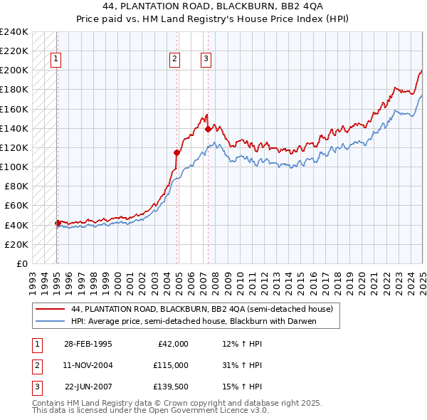 44, PLANTATION ROAD, BLACKBURN, BB2 4QA: Price paid vs HM Land Registry's House Price Index