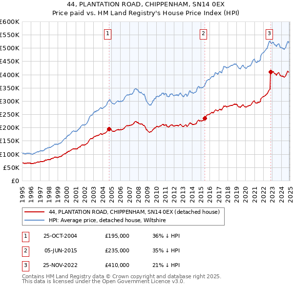44, PLANTATION ROAD, CHIPPENHAM, SN14 0EX: Price paid vs HM Land Registry's House Price Index