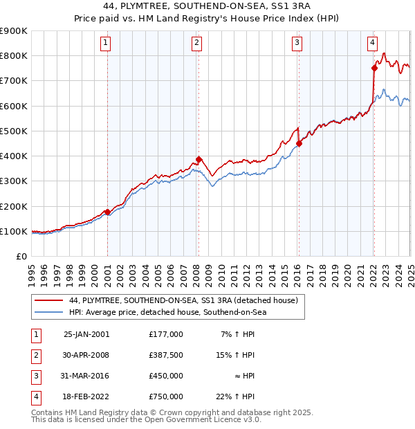 44, PLYMTREE, SOUTHEND-ON-SEA, SS1 3RA: Price paid vs HM Land Registry's House Price Index