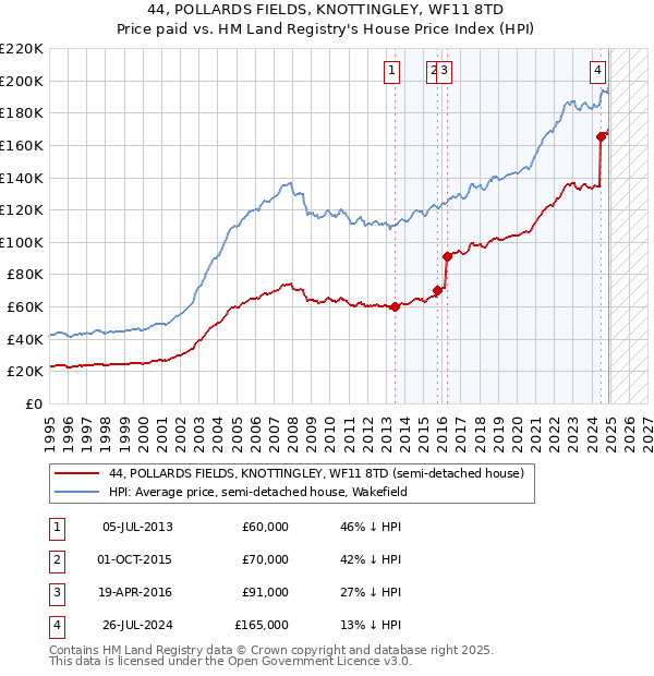 44, POLLARDS FIELDS, KNOTTINGLEY, WF11 8TD: Price paid vs HM Land Registry's House Price Index