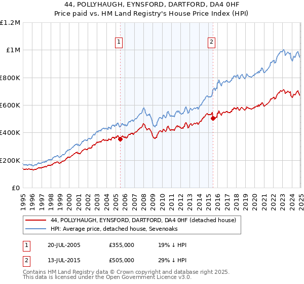 44, POLLYHAUGH, EYNSFORD, DARTFORD, DA4 0HF: Price paid vs HM Land Registry's House Price Index