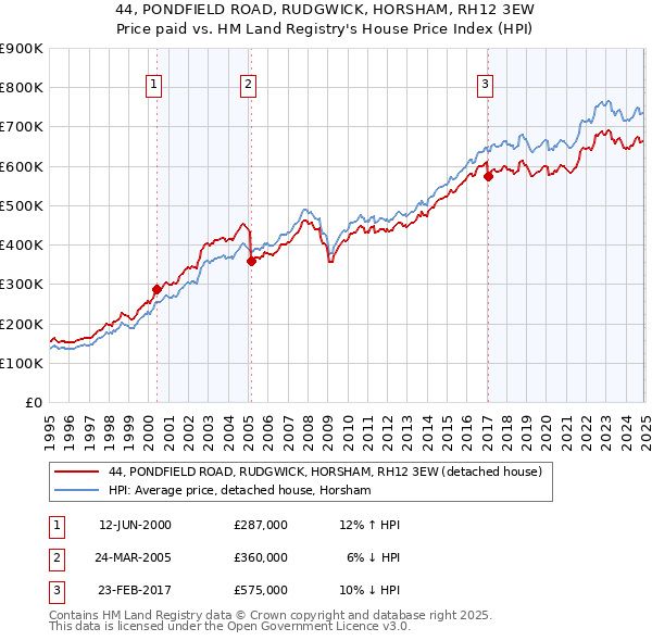 44, PONDFIELD ROAD, RUDGWICK, HORSHAM, RH12 3EW: Price paid vs HM Land Registry's House Price Index