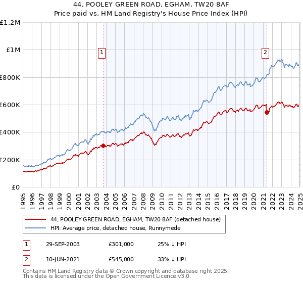 44, POOLEY GREEN ROAD, EGHAM, TW20 8AF: Price paid vs HM Land Registry's House Price Index