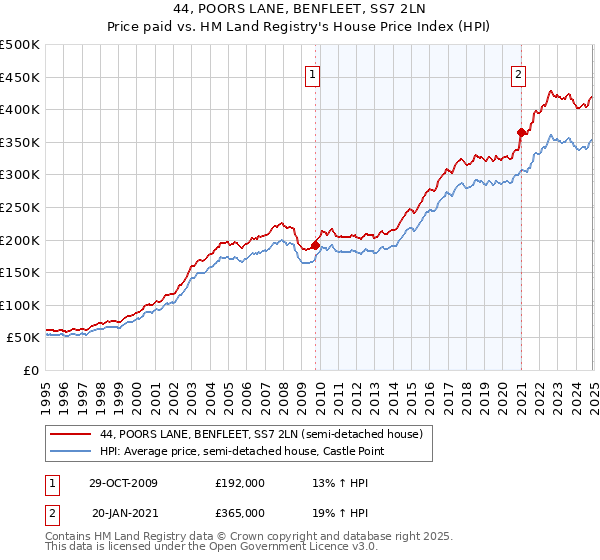 44, POORS LANE, BENFLEET, SS7 2LN: Price paid vs HM Land Registry's House Price Index