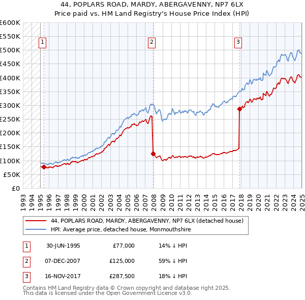 44, POPLARS ROAD, MARDY, ABERGAVENNY, NP7 6LX: Price paid vs HM Land Registry's House Price Index
