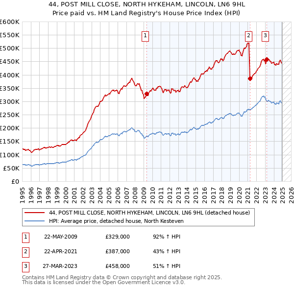 44, POST MILL CLOSE, NORTH HYKEHAM, LINCOLN, LN6 9HL: Price paid vs HM Land Registry's House Price Index