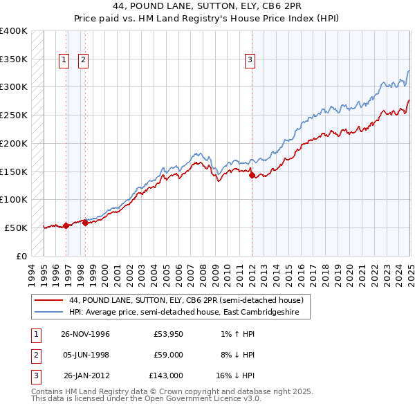 44, POUND LANE, SUTTON, ELY, CB6 2PR: Price paid vs HM Land Registry's House Price Index