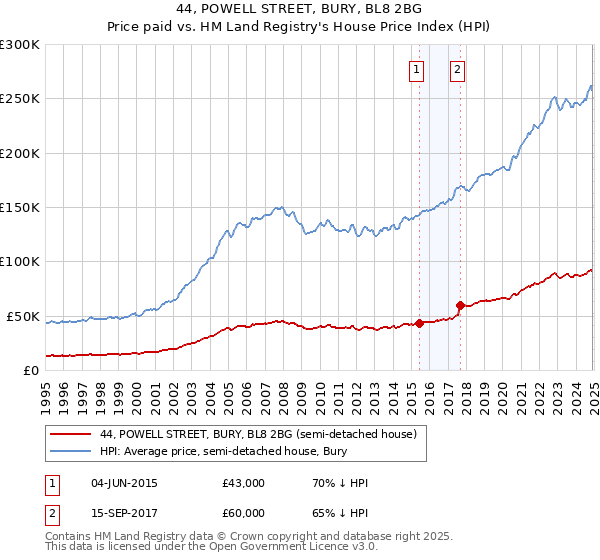 44, POWELL STREET, BURY, BL8 2BG: Price paid vs HM Land Registry's House Price Index