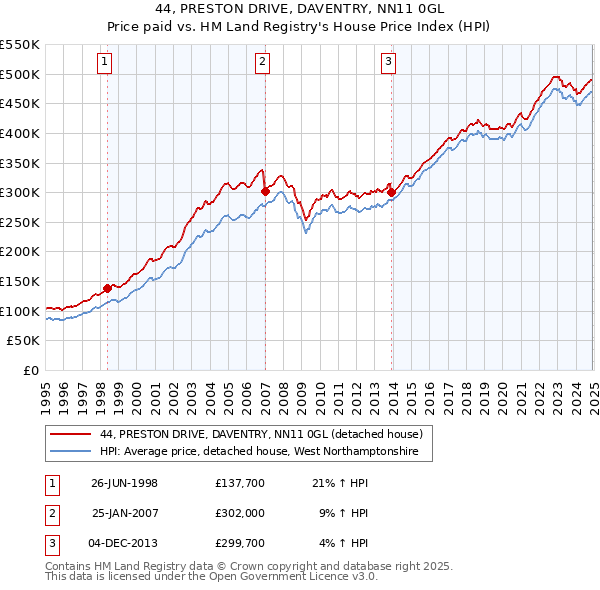 44, PRESTON DRIVE, DAVENTRY, NN11 0GL: Price paid vs HM Land Registry's House Price Index