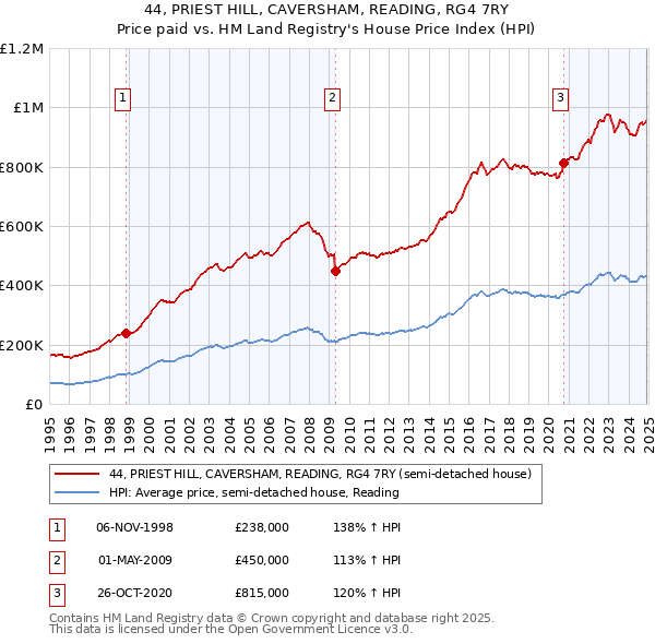 44, PRIEST HILL, CAVERSHAM, READING, RG4 7RY: Price paid vs HM Land Registry's House Price Index