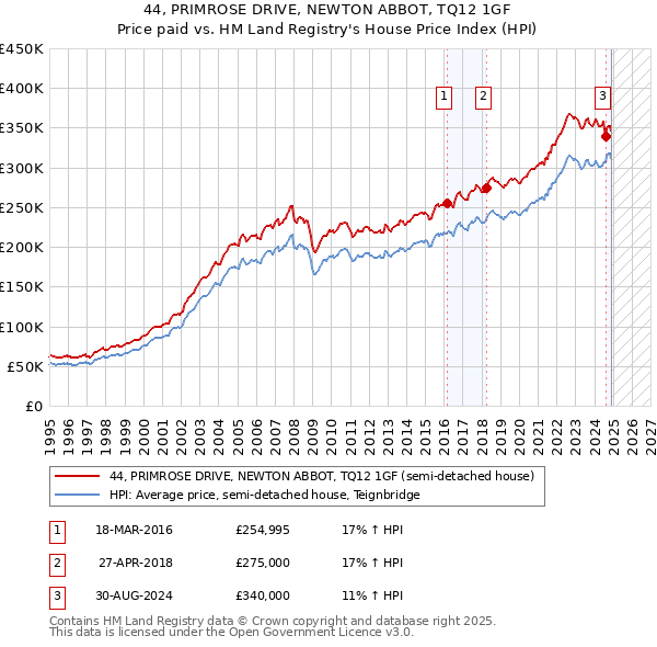 44, PRIMROSE DRIVE, NEWTON ABBOT, TQ12 1GF: Price paid vs HM Land Registry's House Price Index