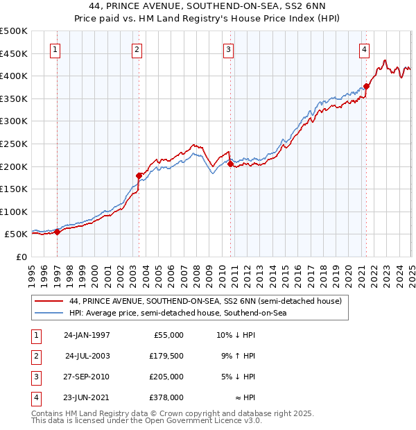 44, PRINCE AVENUE, SOUTHEND-ON-SEA, SS2 6NN: Price paid vs HM Land Registry's House Price Index