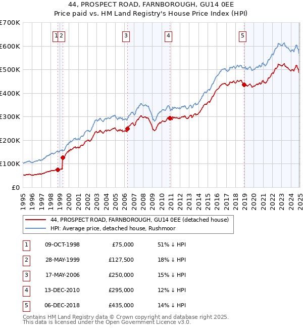 44, PROSPECT ROAD, FARNBOROUGH, GU14 0EE: Price paid vs HM Land Registry's House Price Index