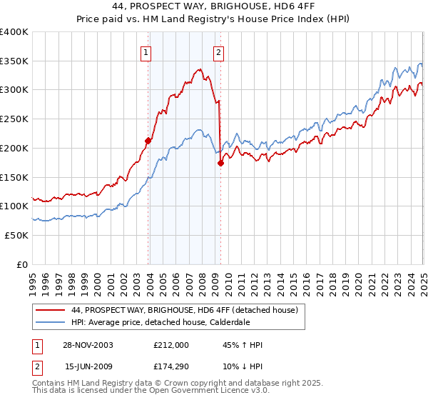 44, PROSPECT WAY, BRIGHOUSE, HD6 4FF: Price paid vs HM Land Registry's House Price Index