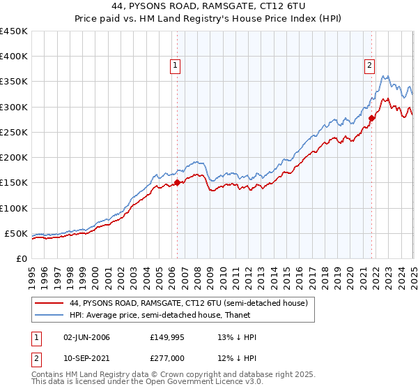44, PYSONS ROAD, RAMSGATE, CT12 6TU: Price paid vs HM Land Registry's House Price Index