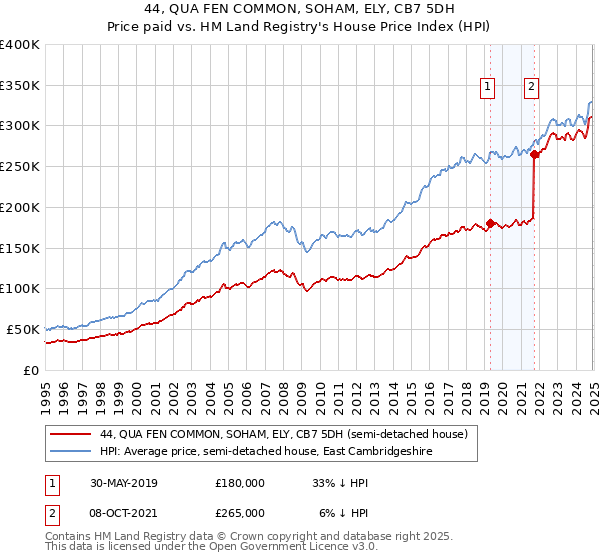 44, QUA FEN COMMON, SOHAM, ELY, CB7 5DH: Price paid vs HM Land Registry's House Price Index