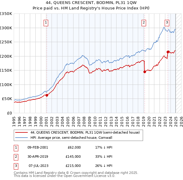 44, QUEENS CRESCENT, BODMIN, PL31 1QW: Price paid vs HM Land Registry's House Price Index