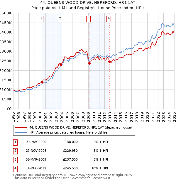 44, QUEENS WOOD DRIVE, HEREFORD, HR1 1AT: Price paid vs HM Land Registry's House Price Index