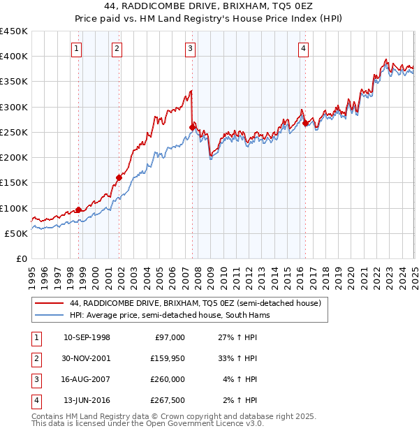 44, RADDICOMBE DRIVE, BRIXHAM, TQ5 0EZ: Price paid vs HM Land Registry's House Price Index