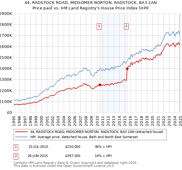 44, RADSTOCK ROAD, MIDSOMER NORTON, RADSTOCK, BA3 2AN: Price paid vs HM Land Registry's House Price Index