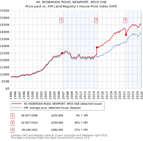 44, REDBROOK ROAD, NEWPORT, NP20 5AB: Price paid vs HM Land Registry's House Price Index