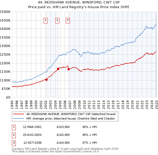 44, REDSHANK AVENUE, WINSFORD, CW7 1SP: Price paid vs HM Land Registry's House Price Index
